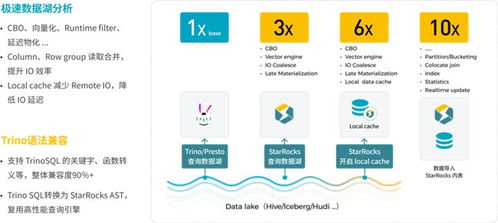 StarRocks 3.0 引領(lǐng)湖倉(cāng)架構(gòu)新紀(jì)元，助力One Data, All Analytics業(yè)務(wù)價(jià)值